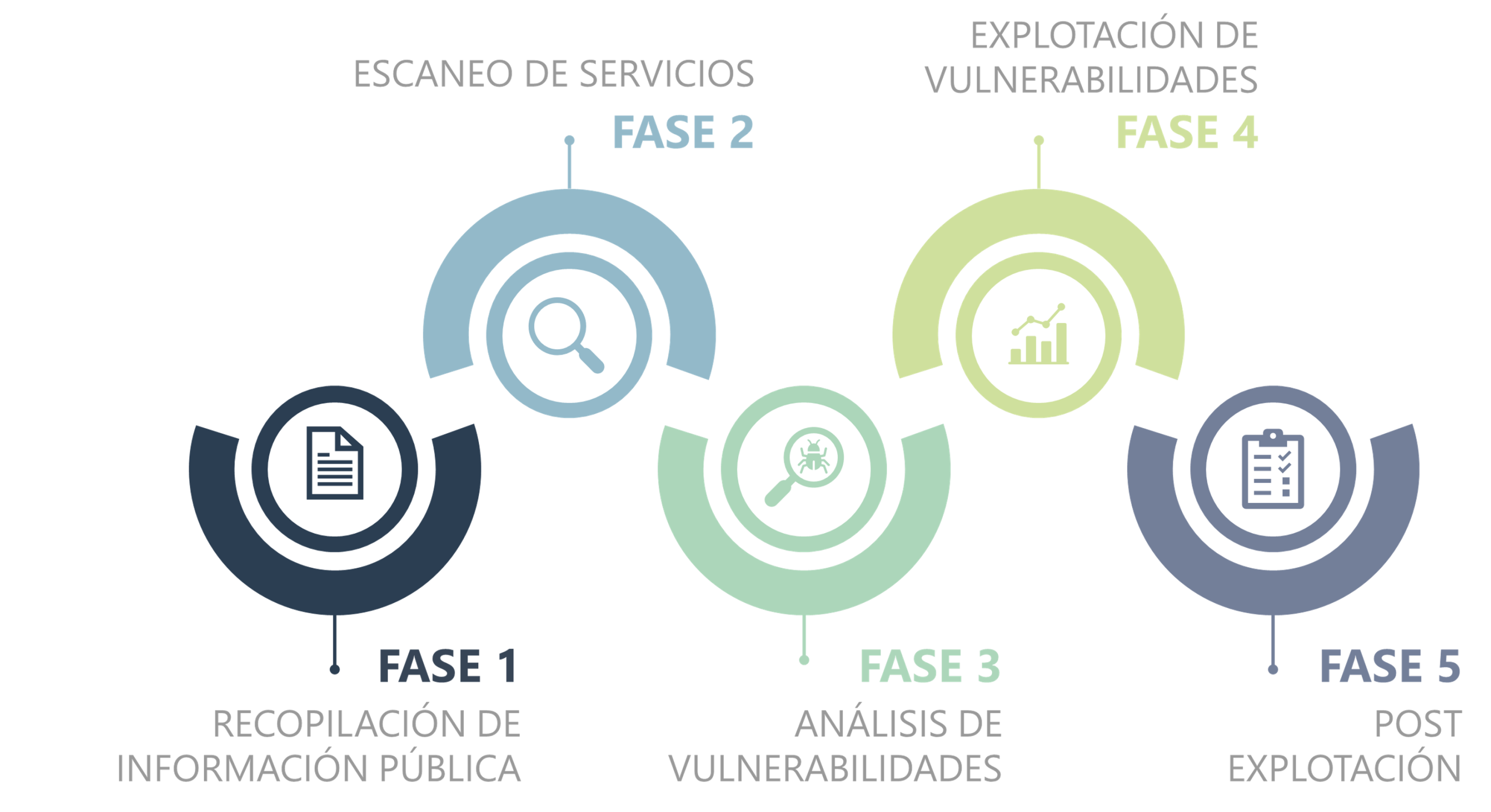 Fases Auditoria Ciberseguridad