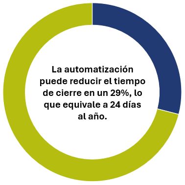 Cierres contables automatizados para mejorar la eficiencia de tu contabilidad - Nedtel Servicios