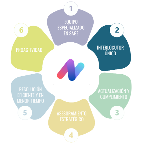 Sage 200, el software ERP de Gestión Empresarial para PYMES - Nedtel Servicios